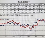 원자재가격·인건비↑..충북 6월 기업 체감경기 올 들어 최저