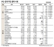 [표]IPO장외 주요 종목 시세( 7월 1일)