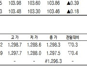 [표]코스피200지수·국채·달러 선물 시세( 7월 1일)