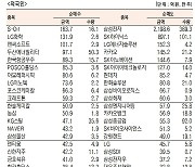 [표]유가증권 기관·외국인·개인 순매수·순매도 상위종목( 7월 1일-최종치)