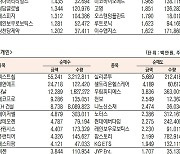 [표]코스닥 기관·외국인·개인 순매수·순매도 상위종목( 7월 1일-최종치)