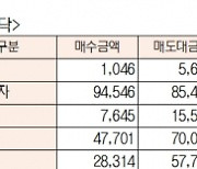 [표]유가증권·코스닥 투자주체별 매매동향( 7월 1일-최종치)