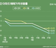 집값 '뚝'..규제 완화는 '찔끔' 금리인상은 '강력'