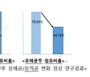 "홍삼조성물, 피부 유익균의 선택적 촉진에 효과적"