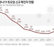 전북 1일 274명 확진..지역 누적 60만7240명