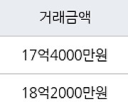 서울 당산동5가 당산삼성래미안 97㎡ 17억4000만원에 거래