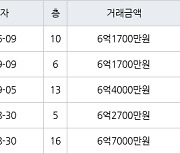 인천 동춘동 연수 대우삼환 아파트 102㎡ 6억1700만원에 거래