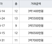 인천 당하동 원당풍림아이원아파트 74㎡ 3억1400만원에 거래