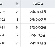 인천 동춘동 해송마을동남아파트 52㎡ 2억8000만원에 거래