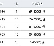 인천 구월동 구월 힐스테이트&롯데캐슬골드 115㎡ 6억6000만원에 거래