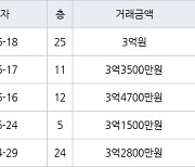 부산 당감동 당감동일스위트아파트 84㎡ 3억4700만원.. 역대 최고가