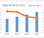 학생 줄어드니 교부금 줄이자? 그러면 정부예산도 줄여야