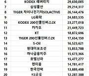 코스피 주간 외국인 순매수 1위 'LG생활건강'