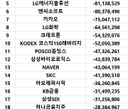 코스피 주간 기관 순매도 1위 '삼성전자'