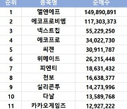 코스닥 주간 개인 순매수 1위 '엘앤에프'