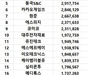 코스닥 주간 외국인 순매수 1위 '삼강엠앤티'