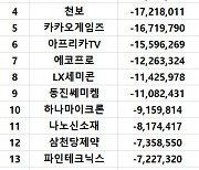 코스닥 주간 기관 순매도 1위 '에코프로비엠'