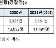 5년새 4배 늘어난 보험사기꾼 특별단속