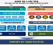 산업부, 15개 대학과 미래차 인재 2160명 키운다..3년 343억원 투입