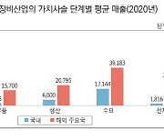 산업硏 "韓 통신장비산업 국제 경쟁력 열위..R&D 지원 강화해야"