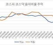 신용융자 바닥 찍었나..14거래일 만에 증가세로 돌아서