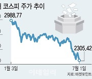 경기침체 우려 커진 증시..'언더슈팅' 전망 고개