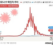 전북 2일 268명 신규 확진..소폭 증가세 지속