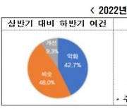 기업 91% "하반기 공급망 여건 비슷하거나 악화"..개선 응답은 9.3%에 그쳐