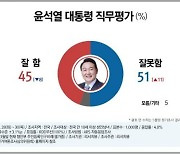 윤 대통령 국정운영 '잘못함' 51%..나토 회의때도 '데드크로스'