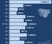 '月 1조원 투자' 흔들.. 스타트업 돈줄 얼어붙었다