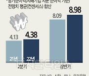 금리상승기 올라탄 4대 금융.. 상반기 순익 9조 '역대최대'