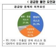 제조기업 90.7% "하반기 글로벌 공급망 상반기와 비슷하거나 악화"