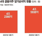 4대 금융지주 상반기 예상순익 9조 '역대급'