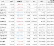 가상화폐 비트코인(-0.02%), 넴(+28.6%)