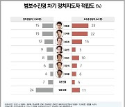 "오세훈·한동훈, 범보수 차기 공동 1위..범진보는 이재명"