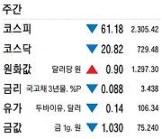 [표] 주간 주요 시세 (6월 27일~7월 1일)