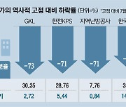 文정부 누적된 부실 부각..바닥 기는 공기업株