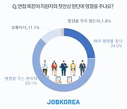 면접 때 복장에 신경써야하는 이유..면접관 87% "옷차림, 평가에 영향 있다"