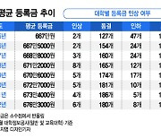'춘등투'부터 '반값'까지..정치에 휘둘린 대학등록금 규제史?