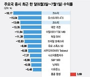 6월 '전 세계 꼴찌' 기록한 韓증시.."그래도 사라" 외치는 이유