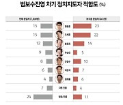 여권 대권주자 '공동 1위' 한동훈·오세훈..진보진영 1위는 이재명