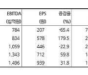 "한온시스템, 2Q 실적 부진에도 전동화 전환은 기회"-현대차증권