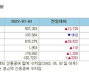 [표]증시주변 자금동향 (7/1)