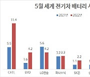 LG엔솔, 5월 전기차 배터리 점유율도 3위..테슬라 판매 부진