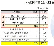 "환급 받으려면 수수료 내라"..글로벌OTA·항공사 소비자피해↑