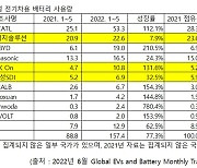 K-배터리, 1~5월 세계 시장점유율 25.6% 전년比 9%p↓..中 공세에 주춤