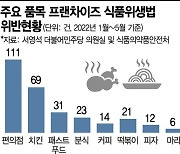 식품위생법 위반 올해만 300여건..먹거리 안전 '비상'