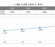 우리나라 인구 10명 중 3명은 토지 소유..1851만명이 땅 주인