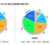 코빗 "50대 투자자가 가장 많아..증가율은 MZ가 탑"