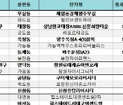 이달 전국 3만9655세대 분양.. 전년比 74% 증가